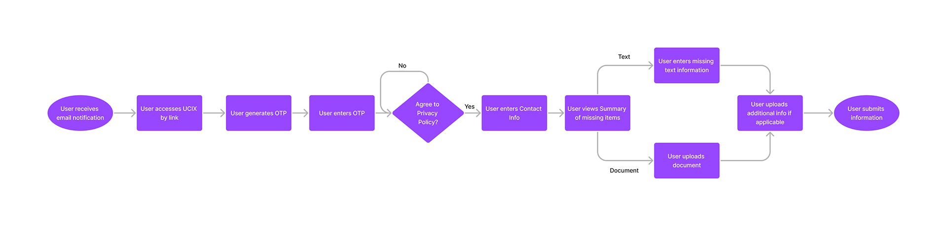 user flow